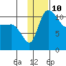 Port Heiden tide chart for Tuesday, January 10, 2023
