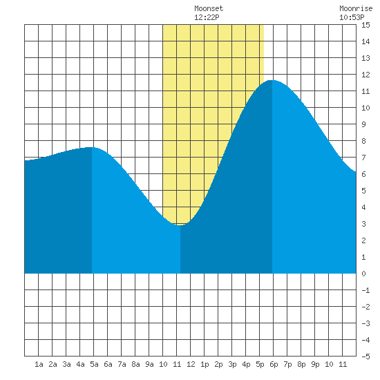 Port Heiden tide chart for Wednesday, January 11, 2023