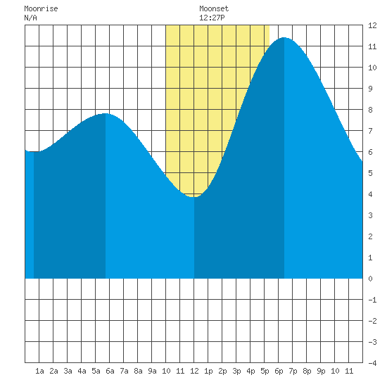Port Heiden tide chart for Thursday, January 12, 2023