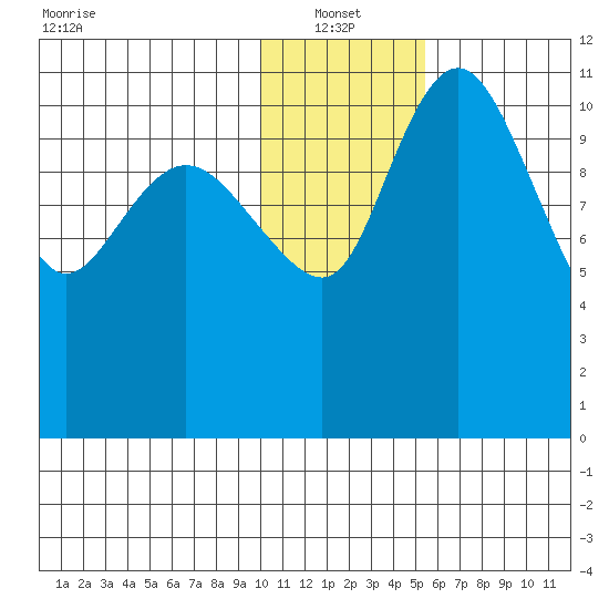 Port Heiden tide chart for Friday, January 13, 2023