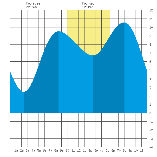 Port Heiden tide chart for Sunday, January 15, 2023