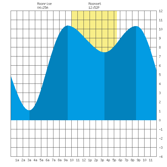 Port Heiden tide chart for Monday, January 16, 2023