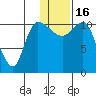 Port Heiden tide chart for Monday, January 16, 2023