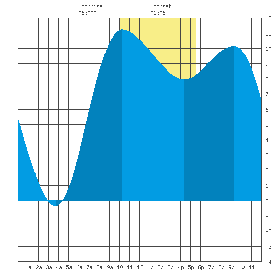 Port Heiden tide chart for Tuesday, January 17, 2023