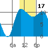Port Heiden tide chart for Tuesday, January 17, 2023