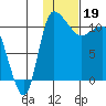 Port Heiden tide chart for Thursday, January 19, 2023
