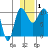 Port Heiden tide chart for Sunday, January 1, 2023