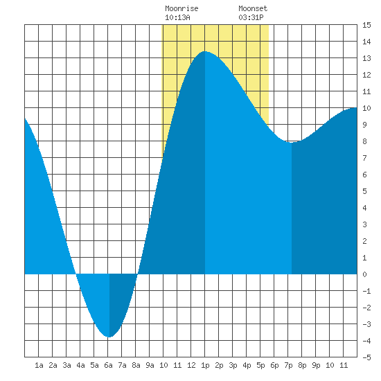 Port Heiden tide chart for Friday, January 20, 2023