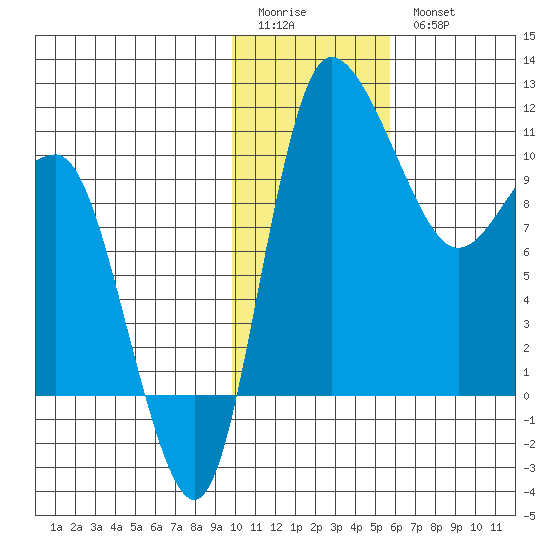 Port Heiden tide chart for Sunday, January 22, 2023