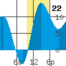 Port Heiden tide chart for Sunday, January 22, 2023