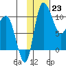 Port Heiden tide chart for Monday, January 23, 2023