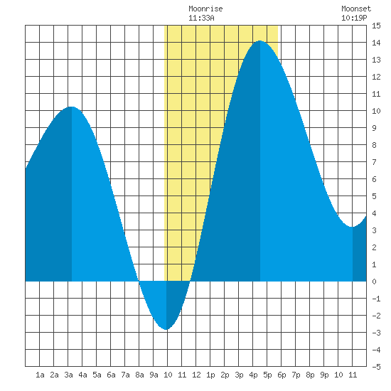 Port Heiden tide chart for Tuesday, January 24, 2023