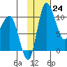 Port Heiden tide chart for Tuesday, January 24, 2023