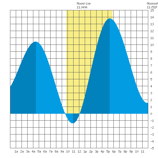 Port Heiden tide chart for Wednesday, January 25, 2023