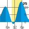 Port Heiden tide chart for Wednesday, January 25, 2023