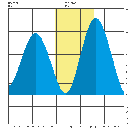 Port Heiden tide chart for Thursday, January 26, 2023