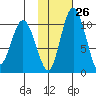 Port Heiden tide chart for Thursday, January 26, 2023
