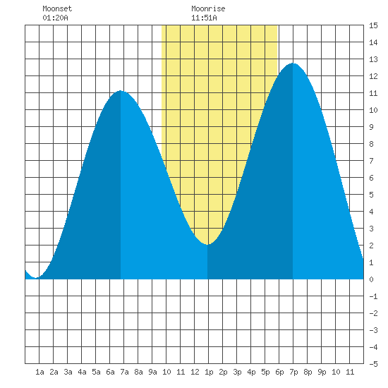 Port Heiden tide chart for Friday, January 27, 2023