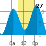 Port Heiden tide chart for Friday, January 27, 2023