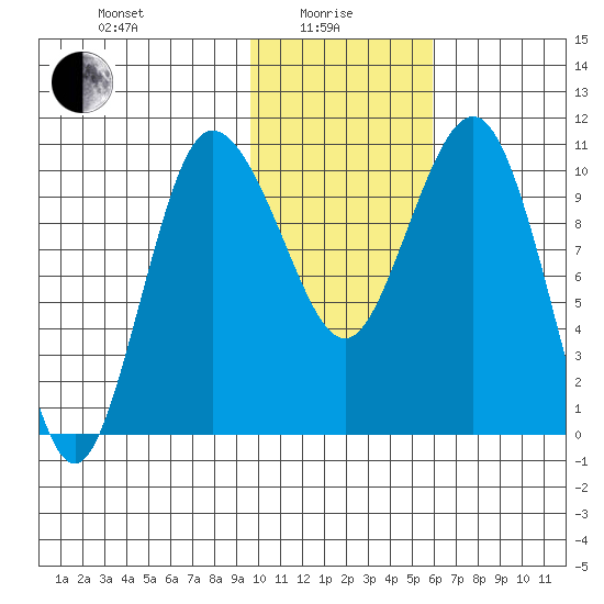 Port Heiden tide chart for Saturday, January 28, 2023