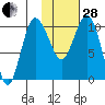 Port Heiden tide chart for Saturday, January 28, 2023