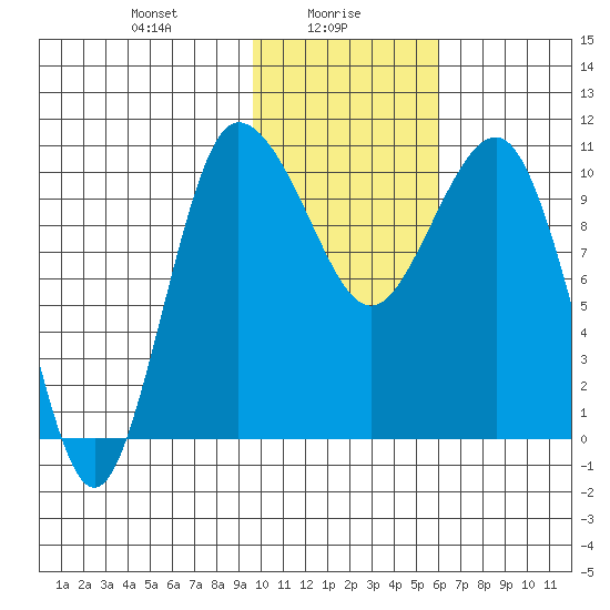 Port Heiden tide chart for Sunday, January 29, 2023