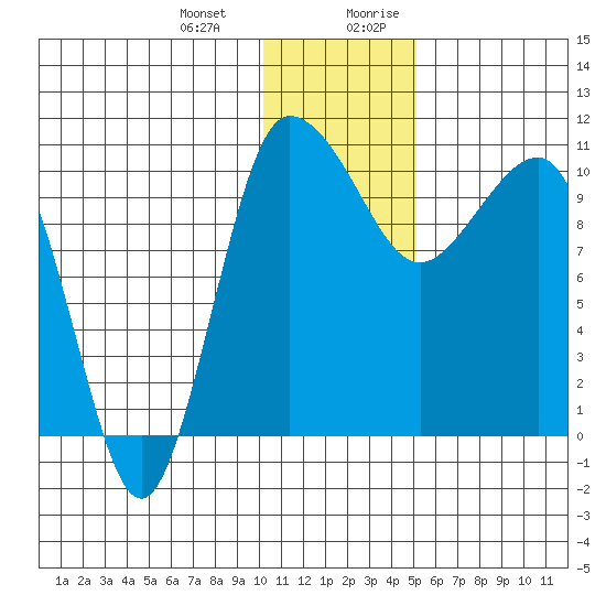 Port Heiden tide chart for Monday, January 2, 2023