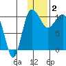 Port Heiden tide chart for Monday, January 2, 2023