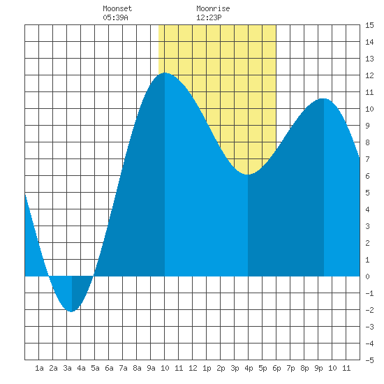 Port Heiden tide chart for Monday, January 30, 2023