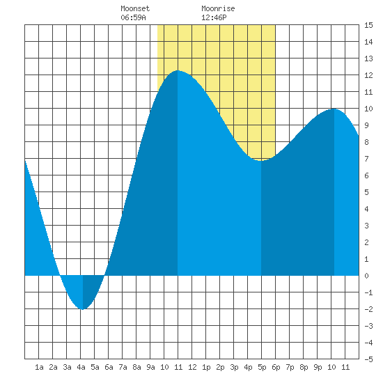 Port Heiden tide chart for Tuesday, January 31, 2023