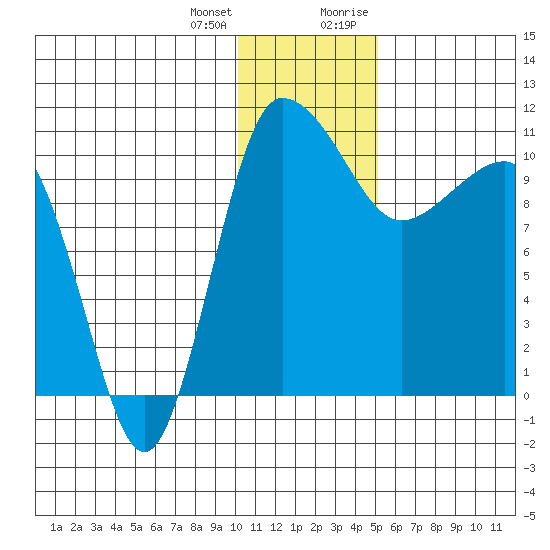 Port Heiden tide chart for Tuesday, January 3, 2023