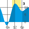Port Heiden tide chart for Tuesday, January 3, 2023