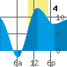 Port Heiden tide chart for Wednesday, January 4, 2023