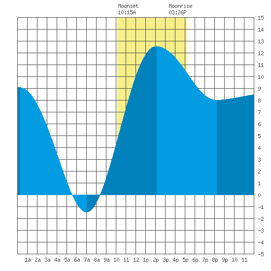 Port Heiden tide chart for Thursday, January 5, 2023