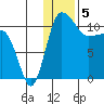Port Heiden tide chart for Thursday, January 5, 2023