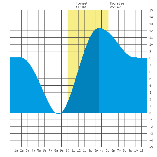 Port Heiden tide chart for Saturday, January 7, 2023