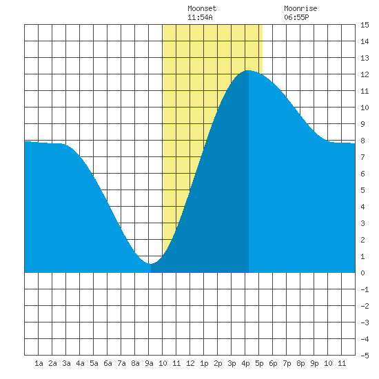 Port Heiden tide chart for Sunday, January 8, 2023