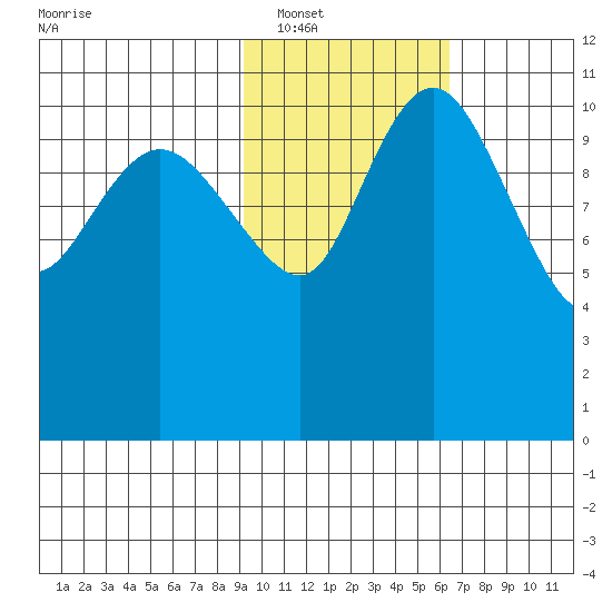 Port Heiden tide chart for Friday, February 10, 2023
