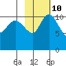 Port Heiden tide chart for Friday, February 10, 2023