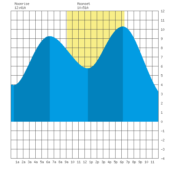 Port Heiden tide chart for Saturday, February 11, 2023