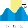 Port Heiden tide chart for Saturday, February 11, 2023