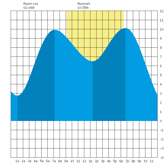 Port Heiden tide chart for Sunday, February 12, 2023