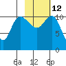 Port Heiden tide chart for Sunday, February 12, 2023