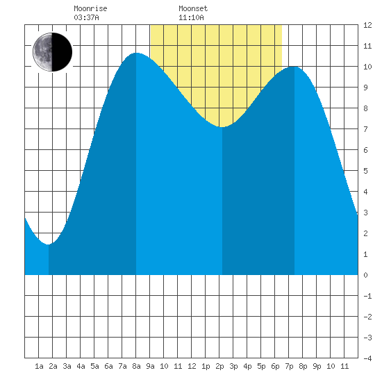 Port Heiden tide chart for Monday, February 13, 2023