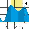 Port Heiden tide chart for Tuesday, February 14, 2023