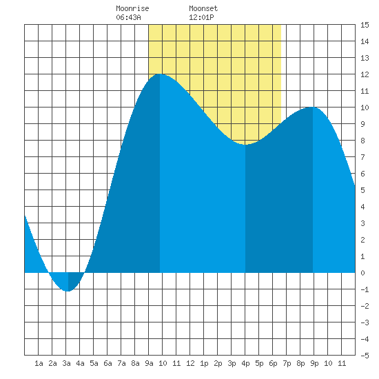 Port Heiden tide chart for Wednesday, February 15, 2023