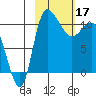 Port Heiden tide chart for Friday, February 17, 2023