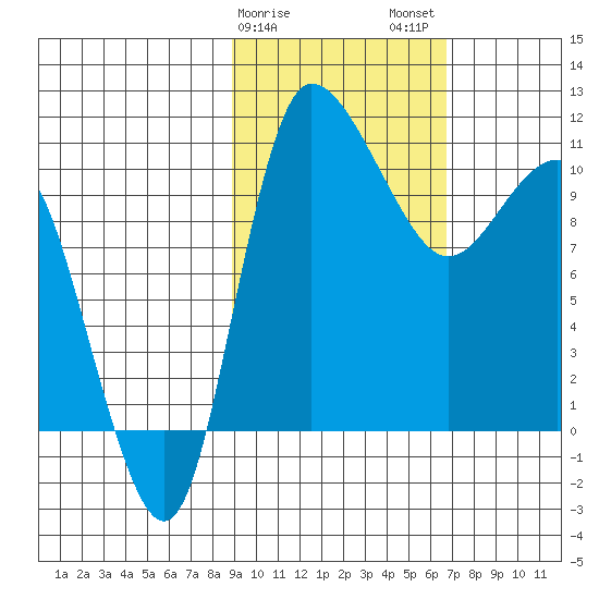 Port Heiden tide chart for Saturday, February 18, 2023