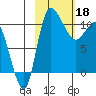 Port Heiden tide chart for Saturday, February 18, 2023