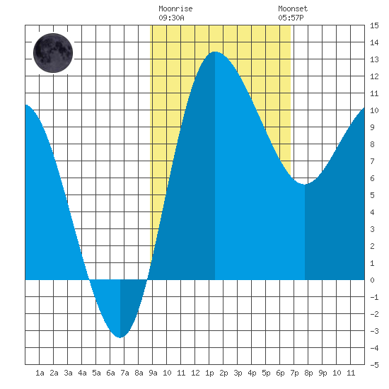 Port Heiden tide chart for Sunday, February 19, 2023